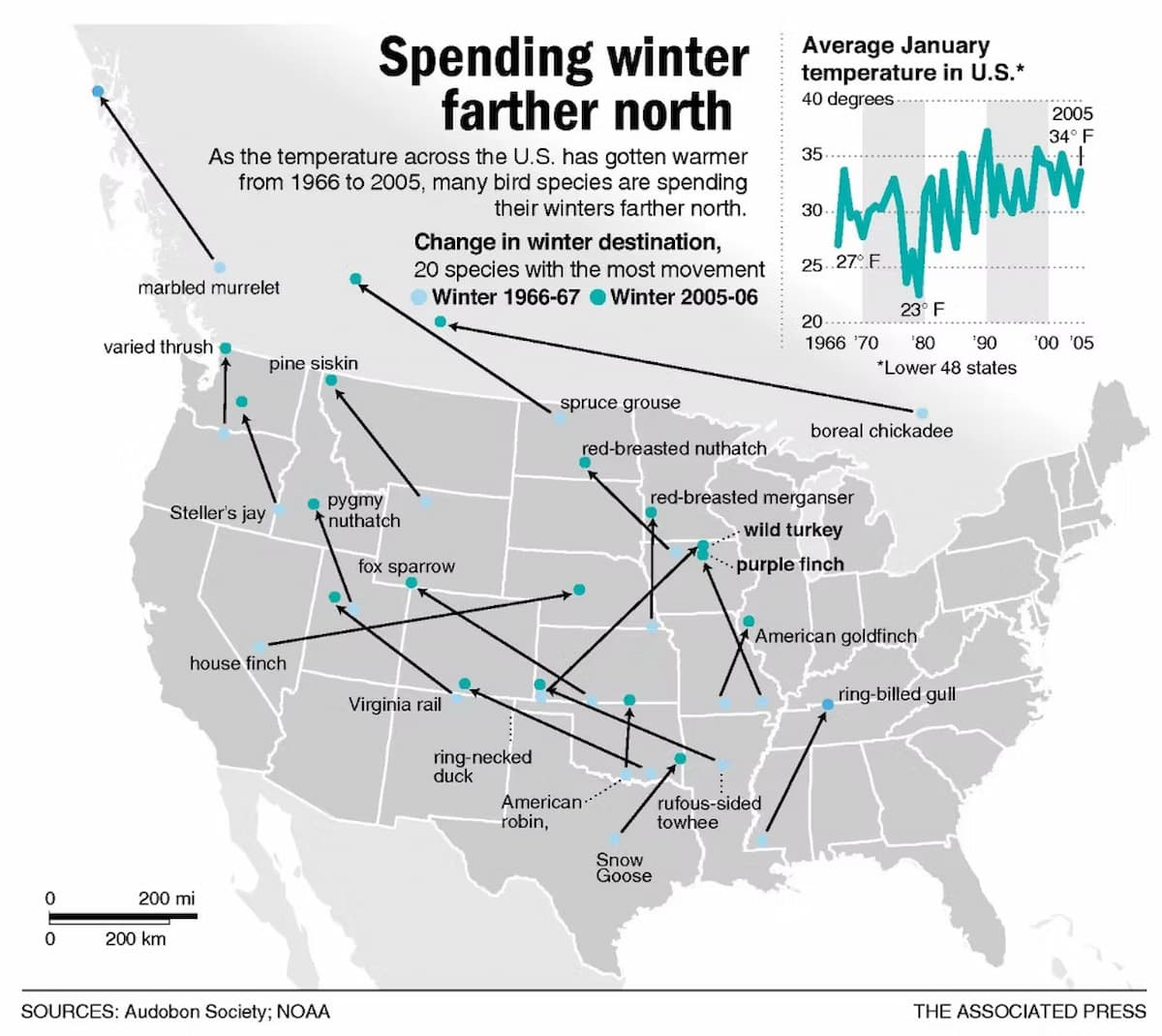 Bird Population Trends Bird ranges are moving farther north