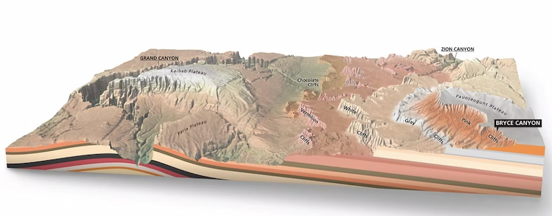 Depiction of the geology that created the Grand Staircase